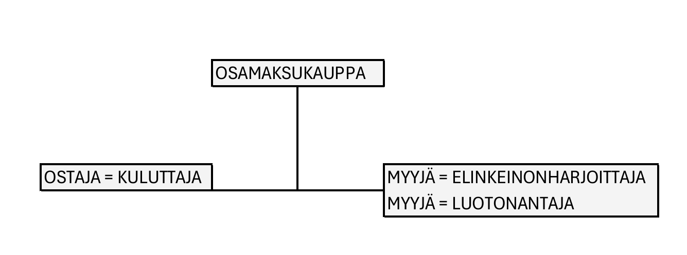 Kaavio: osamaksukaupan osapuolet — ostaja on kuluttaja, myyjä on elinkeinonharjoittaja ja luotonantaja