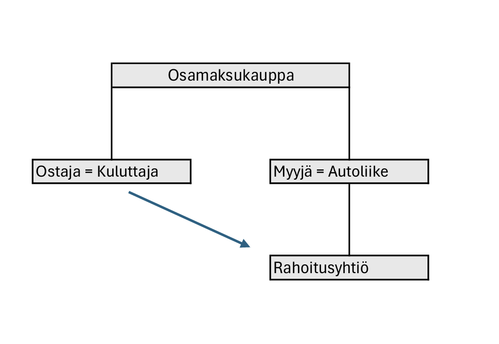 Kaavio: saatavan siirto osamaksukaupassa — myyjänä autoliike, jonka saatava siirtyy rahoitusyhtiölle